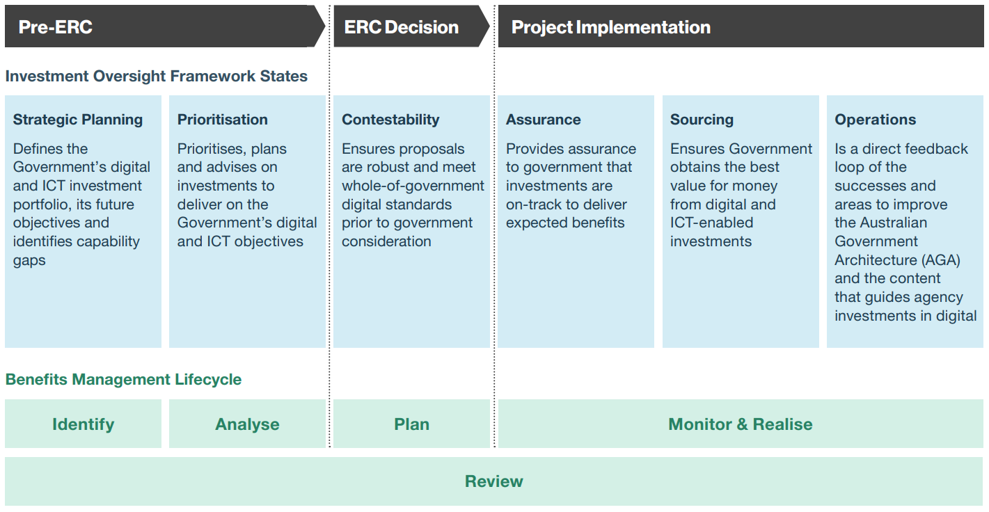 A diagram showing the Benefits Management Lifecycle and how it aligns with the states of the IOF. A full description is available in the image description below.