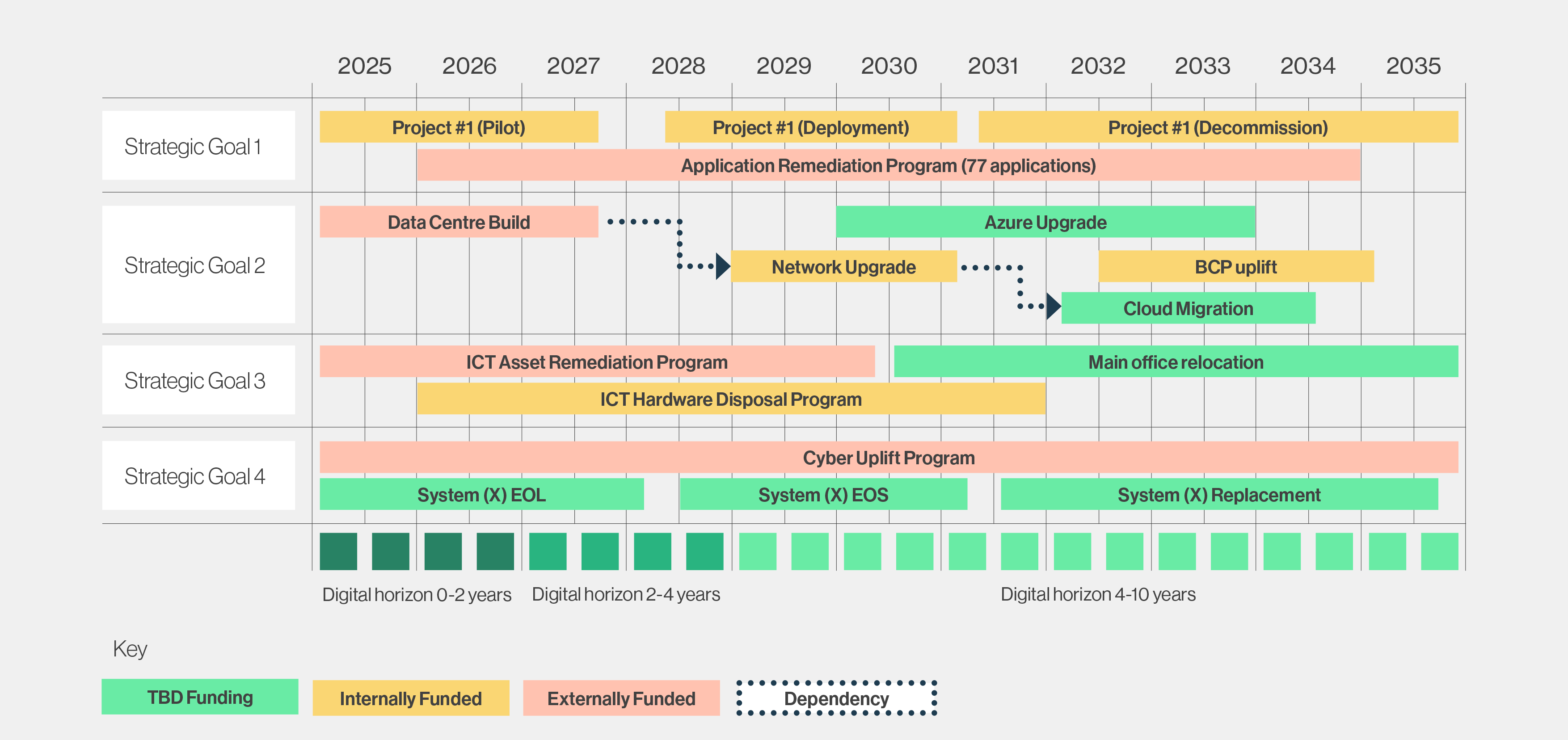 Example of a Digital Roadmap that includes sample data mapped across a ten-year horizon running from 2025 until 2035. More detail in the accordion below.