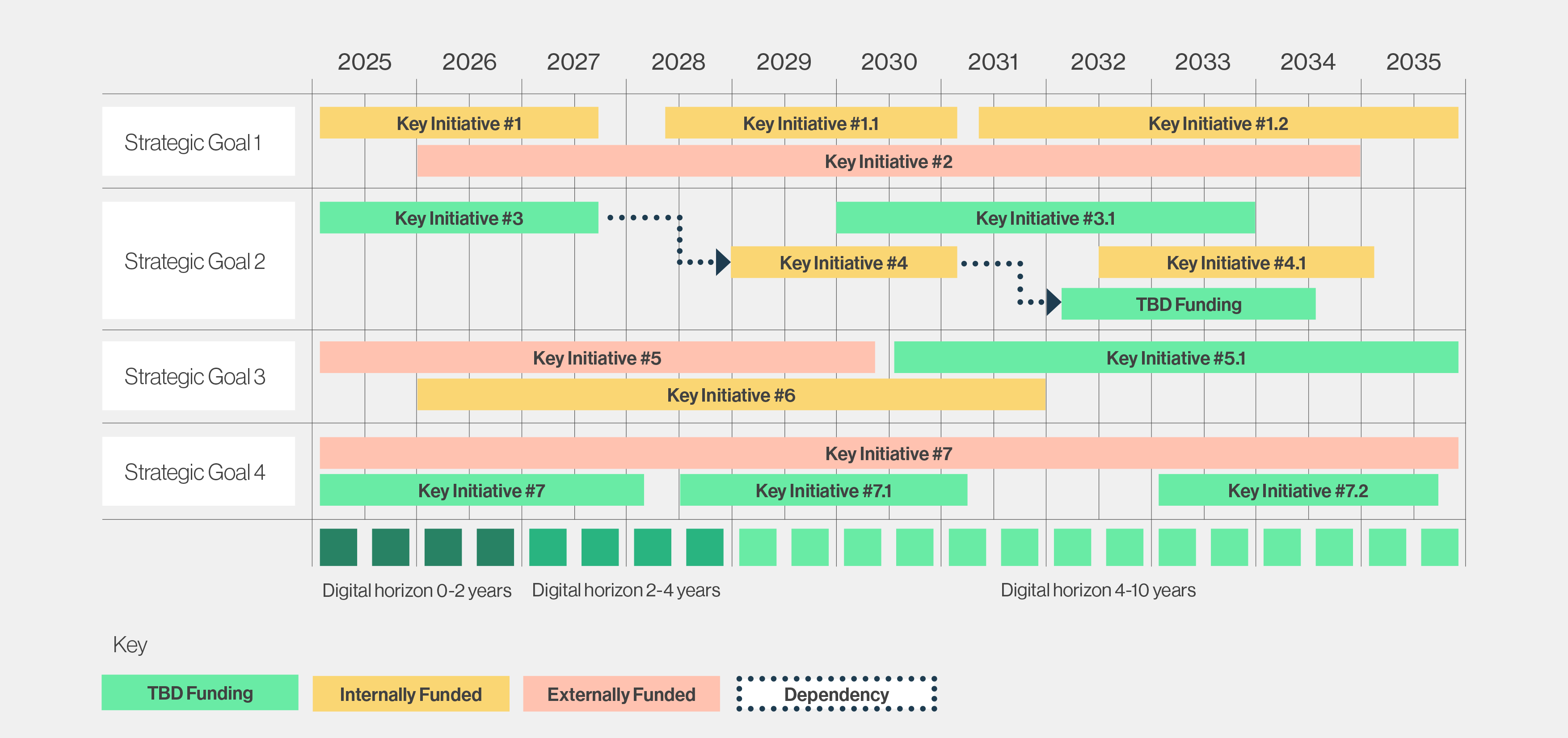 Example of a Digital Roadmap across a ten-year horizon running from 2025 until 2035. Greater detail in the accordion below.